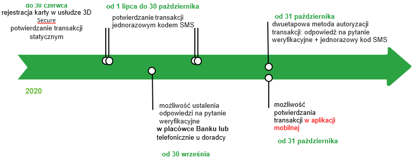 3dsecure etapy wprowadzania